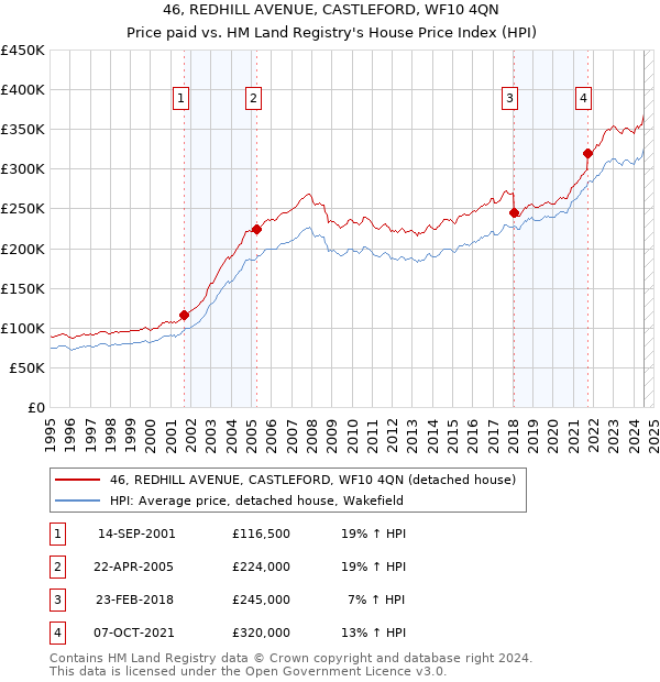 46, REDHILL AVENUE, CASTLEFORD, WF10 4QN: Price paid vs HM Land Registry's House Price Index