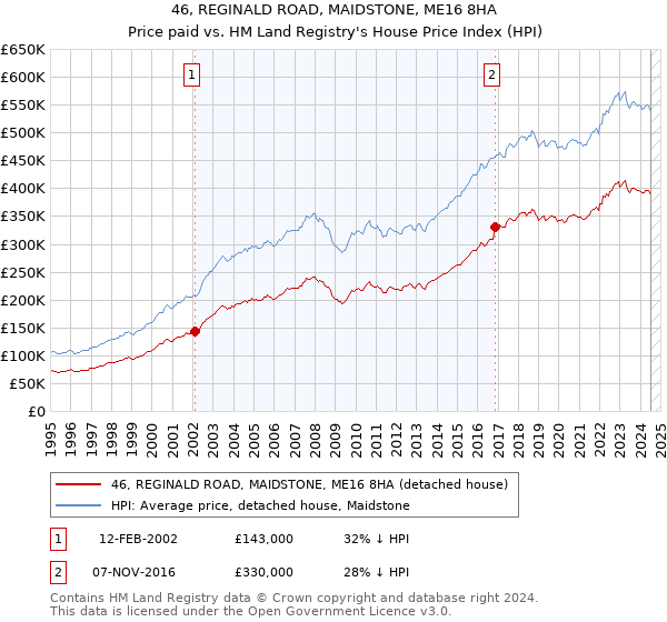 46, REGINALD ROAD, MAIDSTONE, ME16 8HA: Price paid vs HM Land Registry's House Price Index