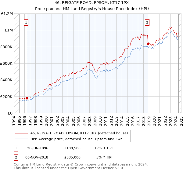 46, REIGATE ROAD, EPSOM, KT17 1PX: Price paid vs HM Land Registry's House Price Index