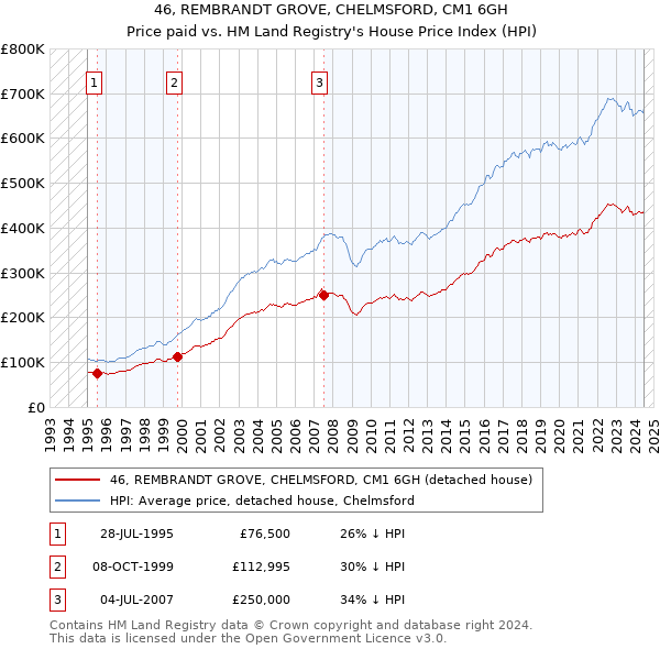 46, REMBRANDT GROVE, CHELMSFORD, CM1 6GH: Price paid vs HM Land Registry's House Price Index