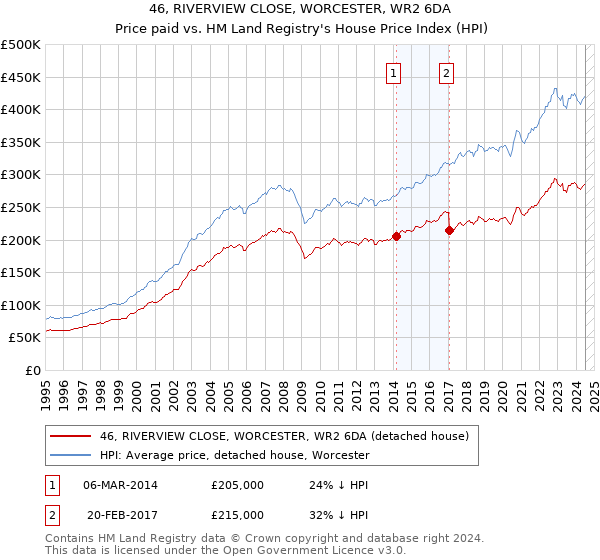 46, RIVERVIEW CLOSE, WORCESTER, WR2 6DA: Price paid vs HM Land Registry's House Price Index