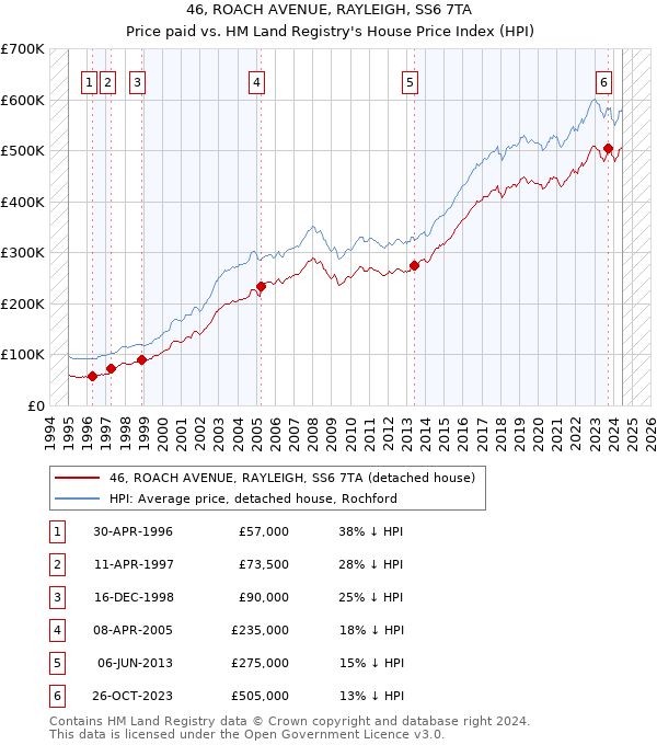 46, ROACH AVENUE, RAYLEIGH, SS6 7TA: Price paid vs HM Land Registry's House Price Index