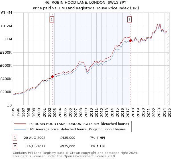 46, ROBIN HOOD LANE, LONDON, SW15 3PY: Price paid vs HM Land Registry's House Price Index