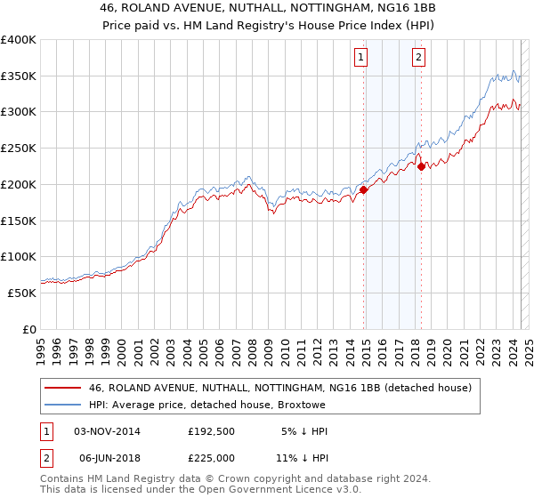 46, ROLAND AVENUE, NUTHALL, NOTTINGHAM, NG16 1BB: Price paid vs HM Land Registry's House Price Index