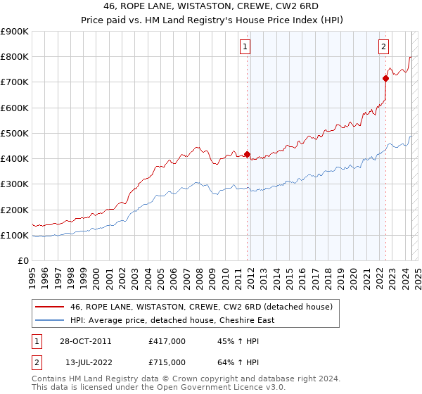 46, ROPE LANE, WISTASTON, CREWE, CW2 6RD: Price paid vs HM Land Registry's House Price Index