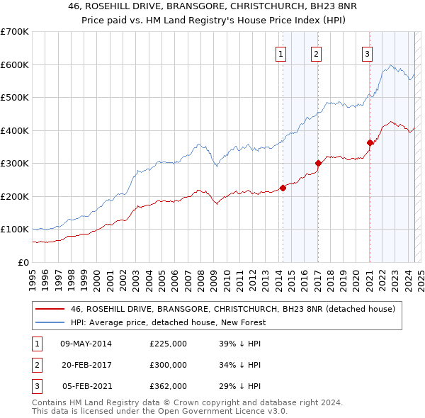 46, ROSEHILL DRIVE, BRANSGORE, CHRISTCHURCH, BH23 8NR: Price paid vs HM Land Registry's House Price Index