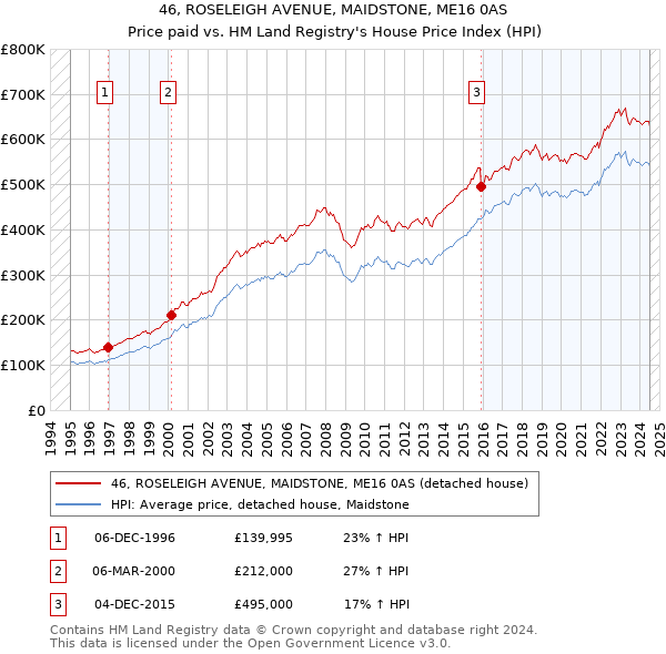 46, ROSELEIGH AVENUE, MAIDSTONE, ME16 0AS: Price paid vs HM Land Registry's House Price Index