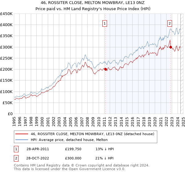 46, ROSSITER CLOSE, MELTON MOWBRAY, LE13 0NZ: Price paid vs HM Land Registry's House Price Index