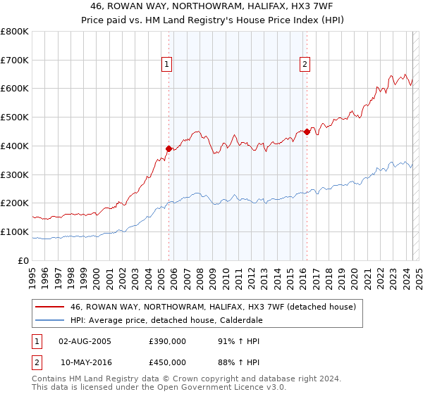 46, ROWAN WAY, NORTHOWRAM, HALIFAX, HX3 7WF: Price paid vs HM Land Registry's House Price Index