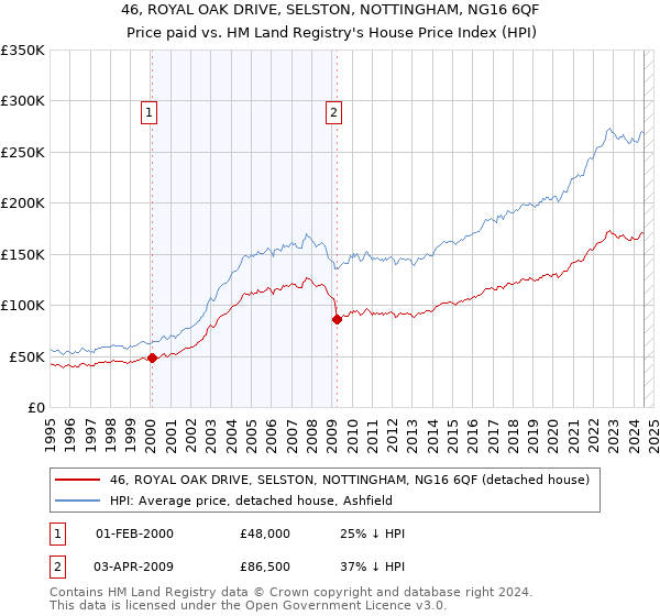 46, ROYAL OAK DRIVE, SELSTON, NOTTINGHAM, NG16 6QF: Price paid vs HM Land Registry's House Price Index