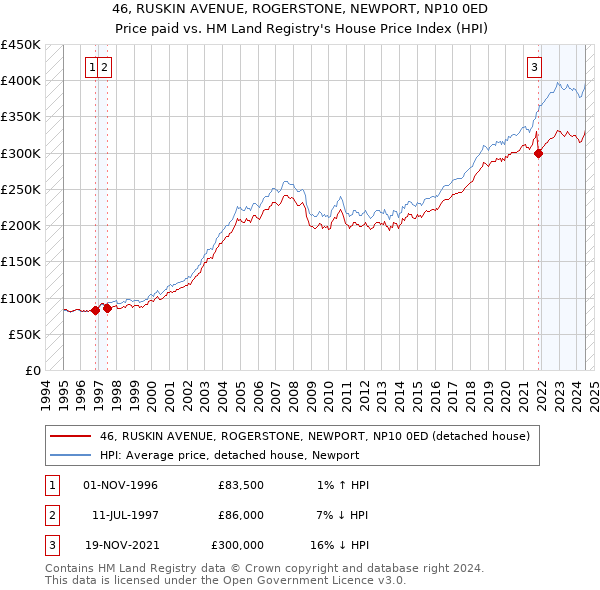 46, RUSKIN AVENUE, ROGERSTONE, NEWPORT, NP10 0ED: Price paid vs HM Land Registry's House Price Index