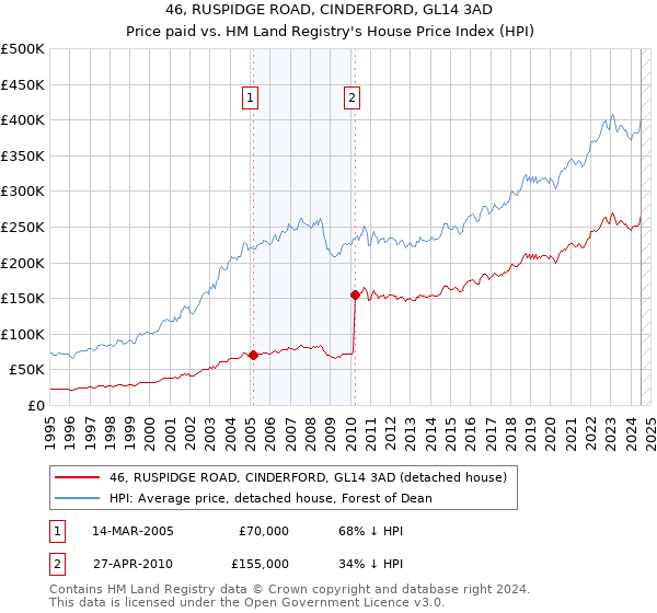 46, RUSPIDGE ROAD, CINDERFORD, GL14 3AD: Price paid vs HM Land Registry's House Price Index