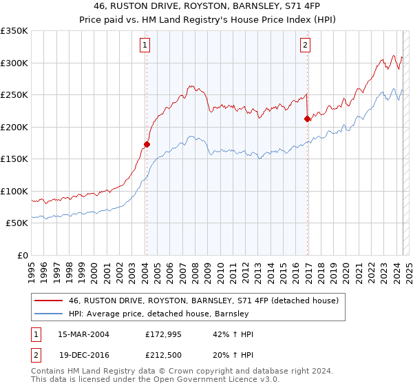 46, RUSTON DRIVE, ROYSTON, BARNSLEY, S71 4FP: Price paid vs HM Land Registry's House Price Index