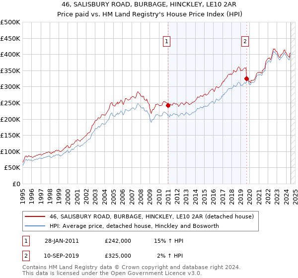 46, SALISBURY ROAD, BURBAGE, HINCKLEY, LE10 2AR: Price paid vs HM Land Registry's House Price Index