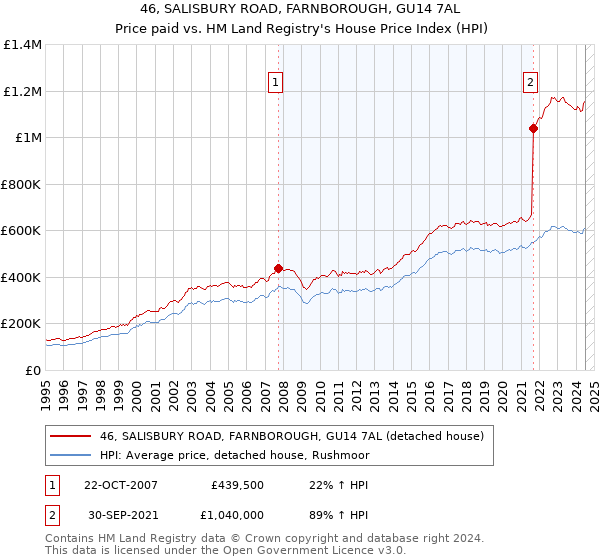 46, SALISBURY ROAD, FARNBOROUGH, GU14 7AL: Price paid vs HM Land Registry's House Price Index