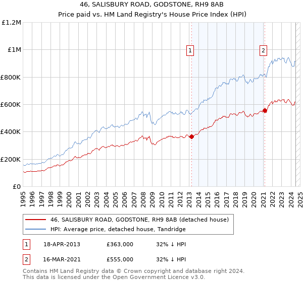 46, SALISBURY ROAD, GODSTONE, RH9 8AB: Price paid vs HM Land Registry's House Price Index