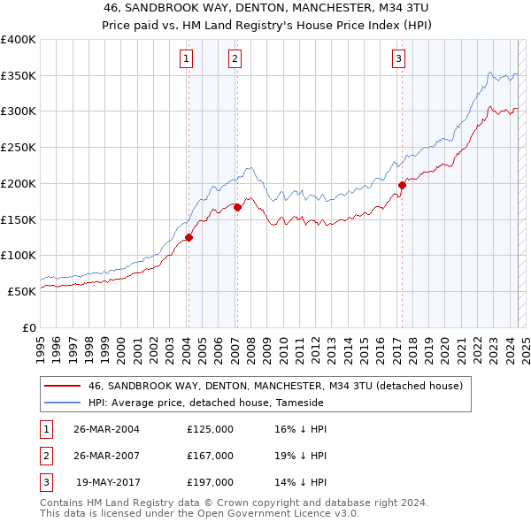 46, SANDBROOK WAY, DENTON, MANCHESTER, M34 3TU: Price paid vs HM Land Registry's House Price Index