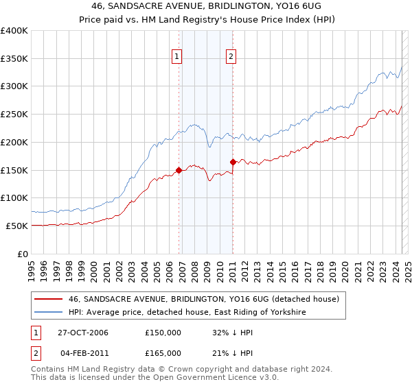 46, SANDSACRE AVENUE, BRIDLINGTON, YO16 6UG: Price paid vs HM Land Registry's House Price Index