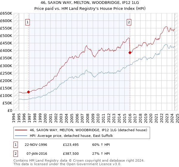 46, SAXON WAY, MELTON, WOODBRIDGE, IP12 1LG: Price paid vs HM Land Registry's House Price Index