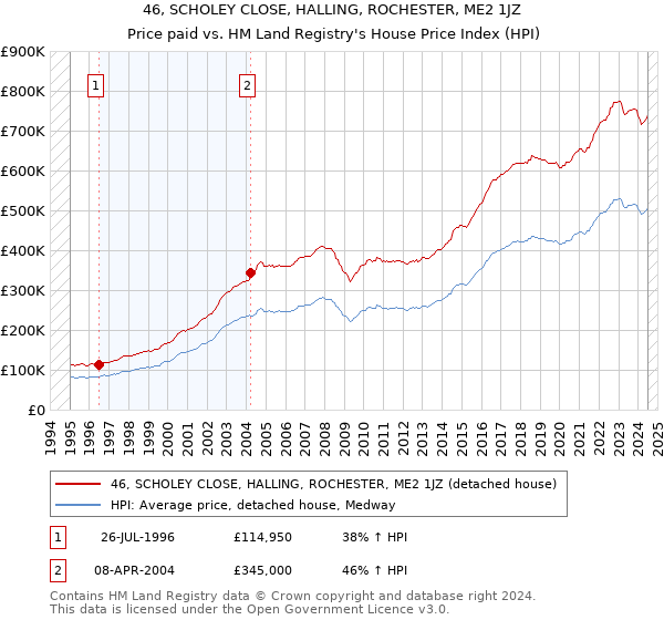 46, SCHOLEY CLOSE, HALLING, ROCHESTER, ME2 1JZ: Price paid vs HM Land Registry's House Price Index