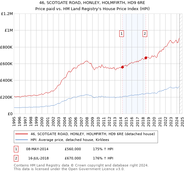 46, SCOTGATE ROAD, HONLEY, HOLMFIRTH, HD9 6RE: Price paid vs HM Land Registry's House Price Index