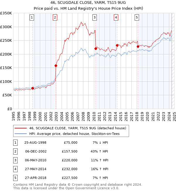 46, SCUGDALE CLOSE, YARM, TS15 9UG: Price paid vs HM Land Registry's House Price Index