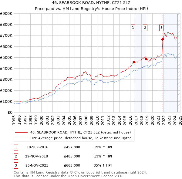 46, SEABROOK ROAD, HYTHE, CT21 5LZ: Price paid vs HM Land Registry's House Price Index