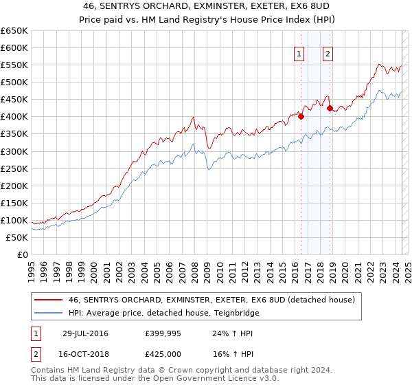 46, SENTRYS ORCHARD, EXMINSTER, EXETER, EX6 8UD: Price paid vs HM Land Registry's House Price Index