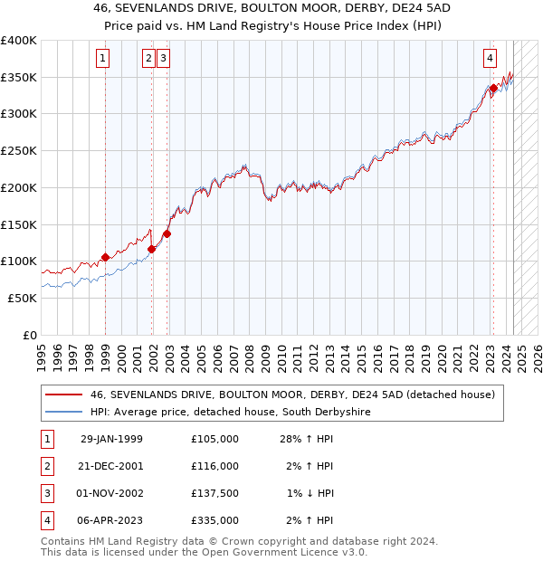 46, SEVENLANDS DRIVE, BOULTON MOOR, DERBY, DE24 5AD: Price paid vs HM Land Registry's House Price Index