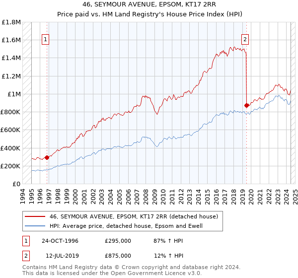 46, SEYMOUR AVENUE, EPSOM, KT17 2RR: Price paid vs HM Land Registry's House Price Index