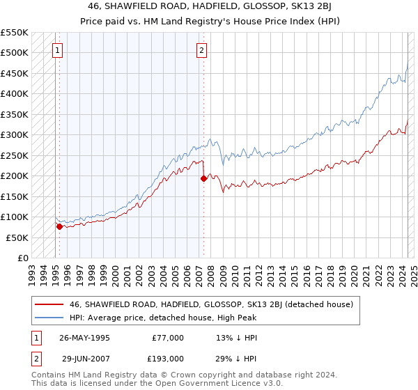 46, SHAWFIELD ROAD, HADFIELD, GLOSSOP, SK13 2BJ: Price paid vs HM Land Registry's House Price Index