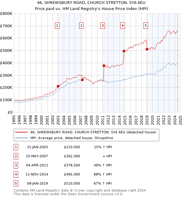 46, SHREWSBURY ROAD, CHURCH STRETTON, SY6 6EU: Price paid vs HM Land Registry's House Price Index