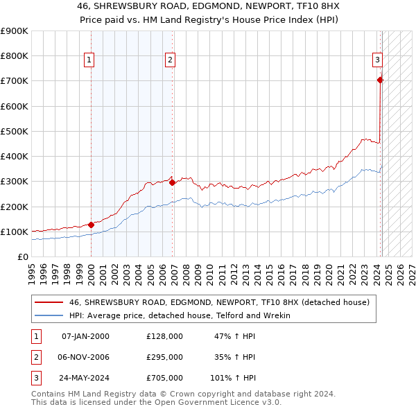 46, SHREWSBURY ROAD, EDGMOND, NEWPORT, TF10 8HX: Price paid vs HM Land Registry's House Price Index