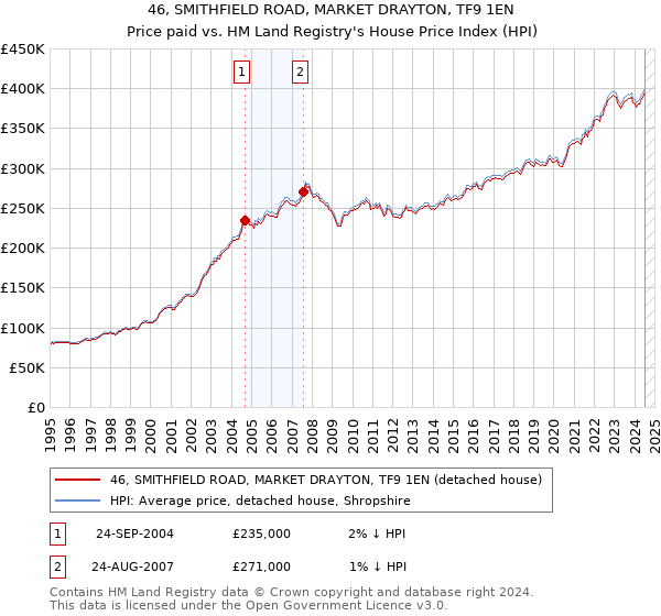 46, SMITHFIELD ROAD, MARKET DRAYTON, TF9 1EN: Price paid vs HM Land Registry's House Price Index