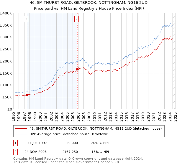 46, SMITHURST ROAD, GILTBROOK, NOTTINGHAM, NG16 2UD: Price paid vs HM Land Registry's House Price Index