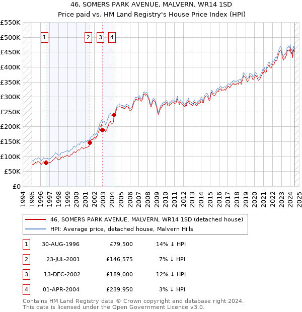 46, SOMERS PARK AVENUE, MALVERN, WR14 1SD: Price paid vs HM Land Registry's House Price Index