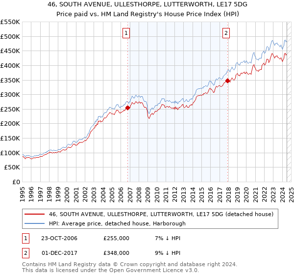 46, SOUTH AVENUE, ULLESTHORPE, LUTTERWORTH, LE17 5DG: Price paid vs HM Land Registry's House Price Index