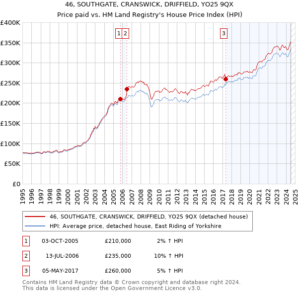 46, SOUTHGATE, CRANSWICK, DRIFFIELD, YO25 9QX: Price paid vs HM Land Registry's House Price Index