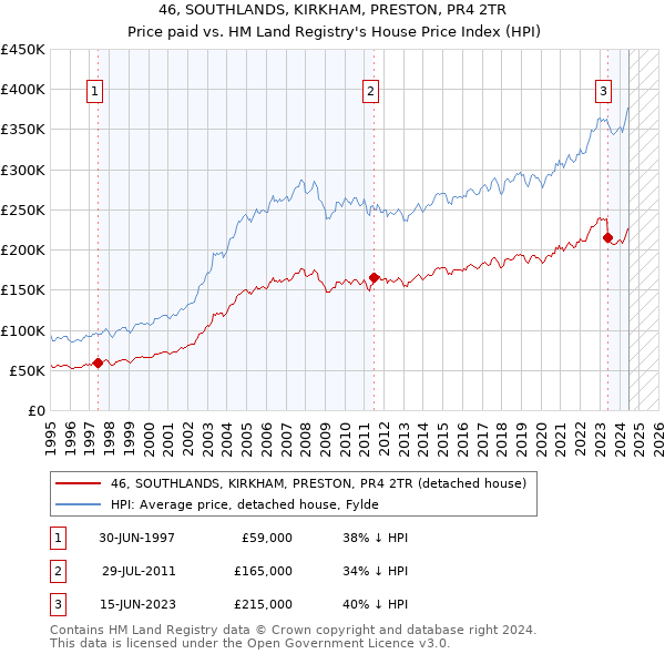 46, SOUTHLANDS, KIRKHAM, PRESTON, PR4 2TR: Price paid vs HM Land Registry's House Price Index