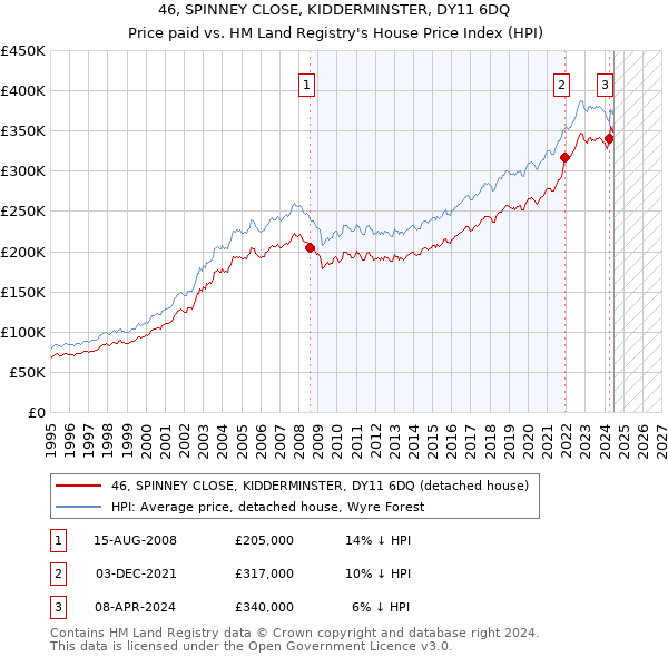 46, SPINNEY CLOSE, KIDDERMINSTER, DY11 6DQ: Price paid vs HM Land Registry's House Price Index