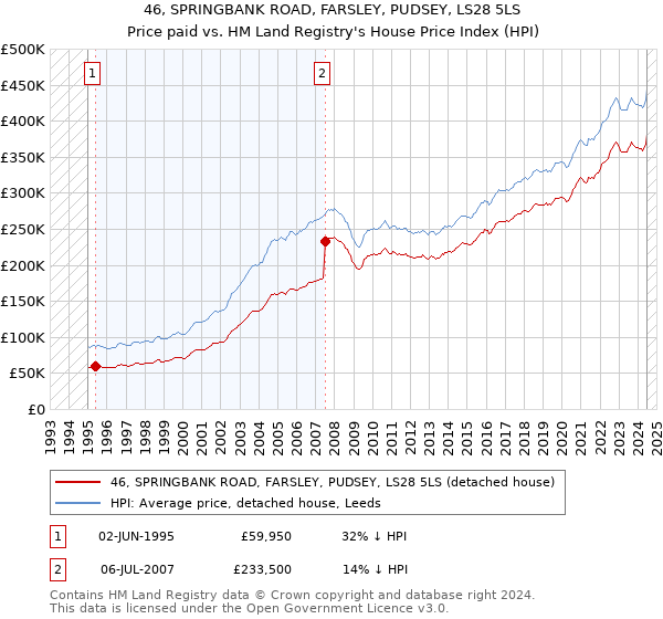 46, SPRINGBANK ROAD, FARSLEY, PUDSEY, LS28 5LS: Price paid vs HM Land Registry's House Price Index