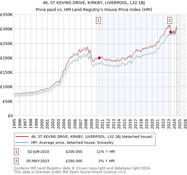 46, ST KEVINS DRIVE, KIRKBY, LIVERPOOL, L32 1BJ: Price paid vs HM Land Registry's House Price Index