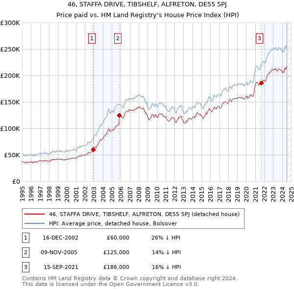 46, STAFFA DRIVE, TIBSHELF, ALFRETON, DE55 5PJ: Price paid vs HM Land Registry's House Price Index