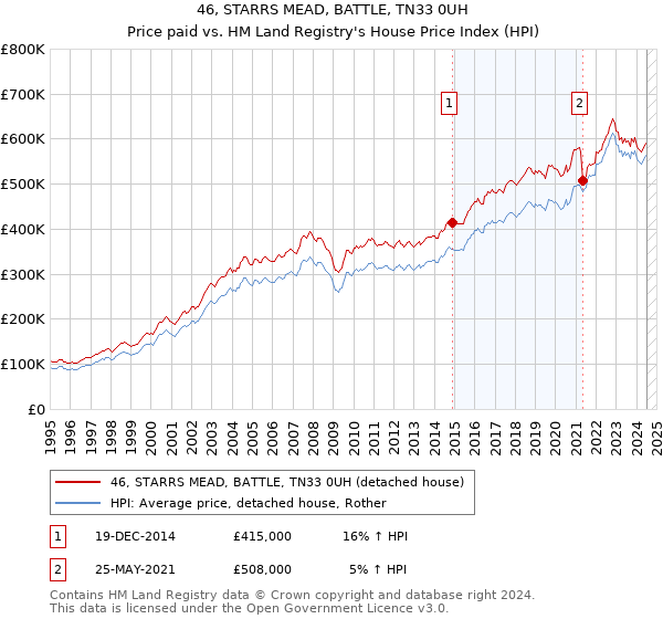 46, STARRS MEAD, BATTLE, TN33 0UH: Price paid vs HM Land Registry's House Price Index