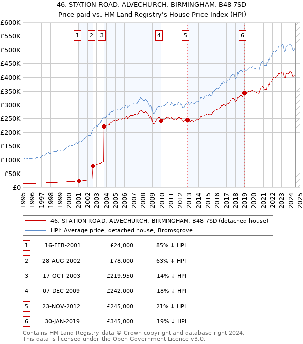 46, STATION ROAD, ALVECHURCH, BIRMINGHAM, B48 7SD: Price paid vs HM Land Registry's House Price Index