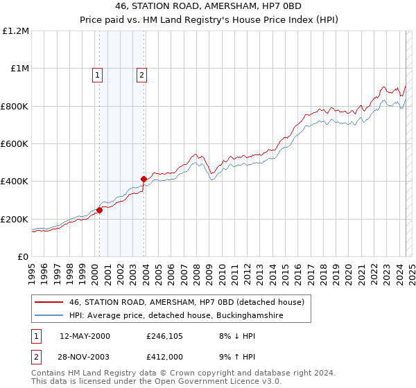 46, STATION ROAD, AMERSHAM, HP7 0BD: Price paid vs HM Land Registry's House Price Index