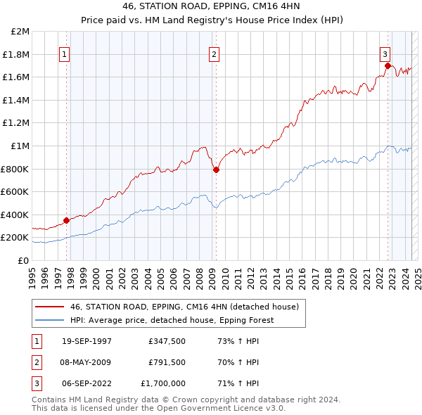 46, STATION ROAD, EPPING, CM16 4HN: Price paid vs HM Land Registry's House Price Index