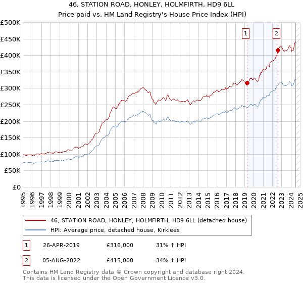 46, STATION ROAD, HONLEY, HOLMFIRTH, HD9 6LL: Price paid vs HM Land Registry's House Price Index