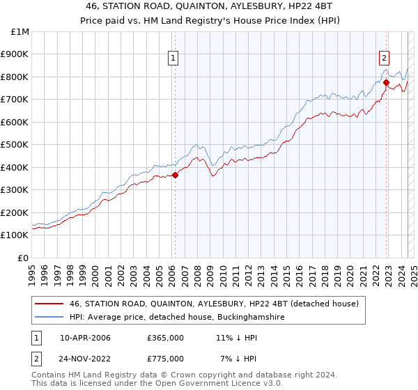 46, STATION ROAD, QUAINTON, AYLESBURY, HP22 4BT: Price paid vs HM Land Registry's House Price Index