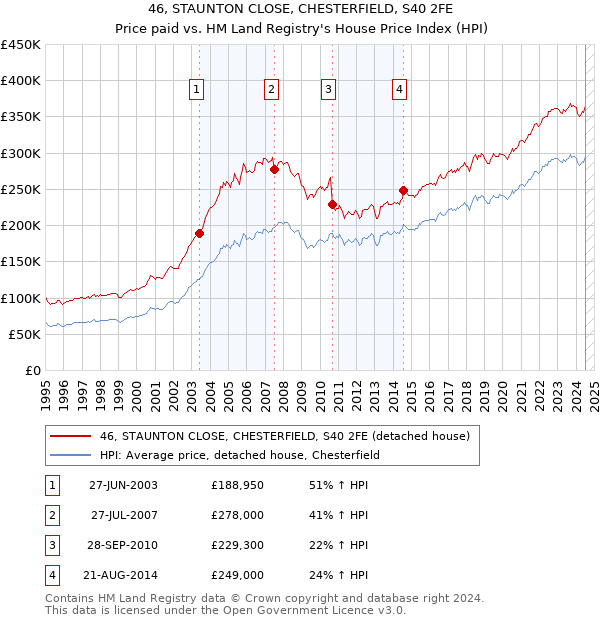 46, STAUNTON CLOSE, CHESTERFIELD, S40 2FE: Price paid vs HM Land Registry's House Price Index